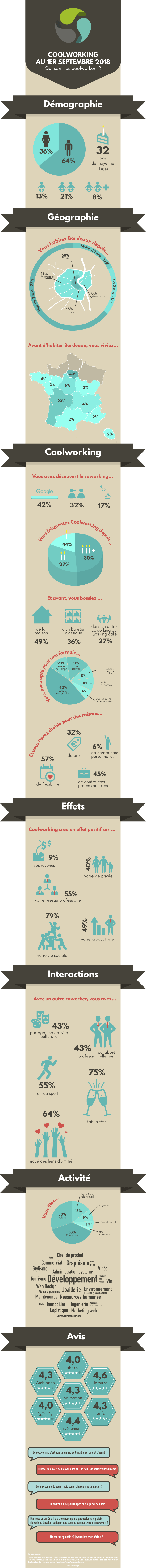 Infographie, Coolworking au 1er Septembre 2018