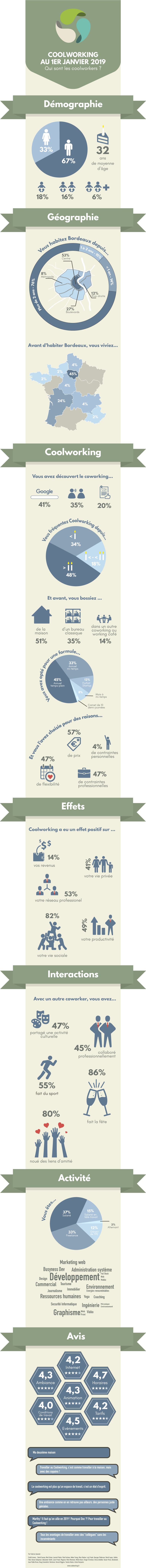 Infographie, Coolworking au 1er Janvier 2019